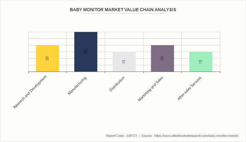 Baby Monitor Market by 