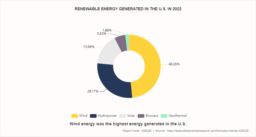 Biomass Market by 