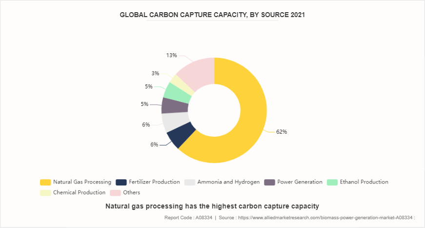 Biomass Power Generation Market by 