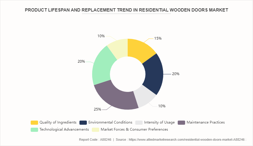 Residential Wooden Doors Market by 