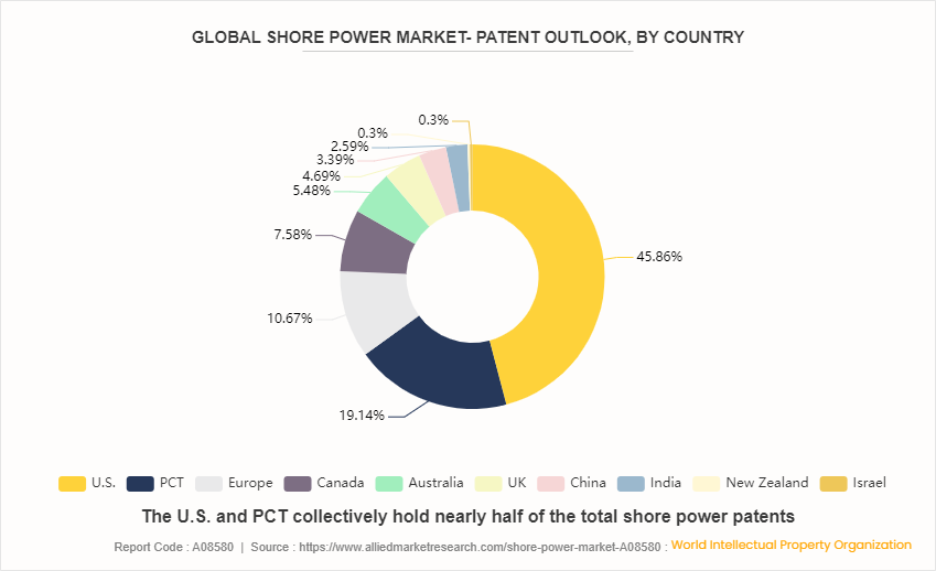 Shore Power Market by 