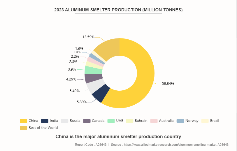 Aluminum Smelting Market by 