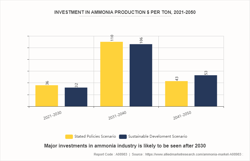 Ammonia Market by 