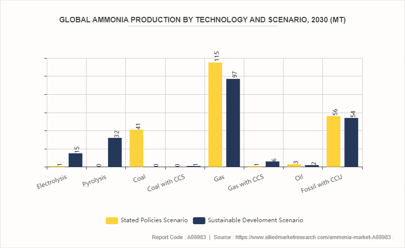 Ammonia Market by 