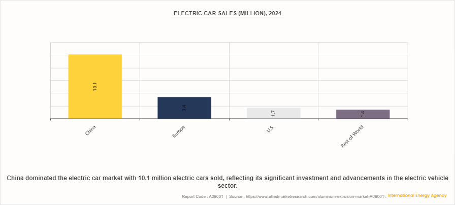 Aluminum Extrusion Market by 