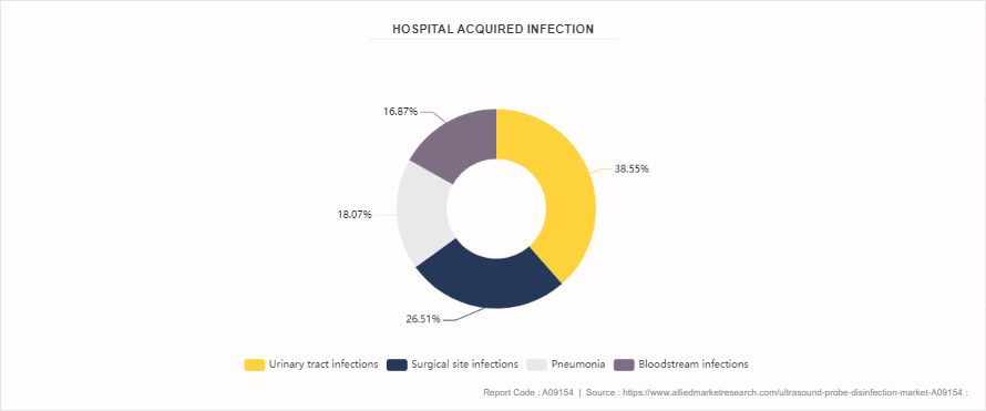 Ultrasound Probe Disinfection Market by 