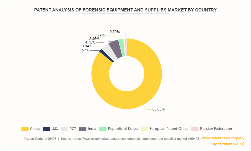 Forensic Equipment and Supplies Market by 