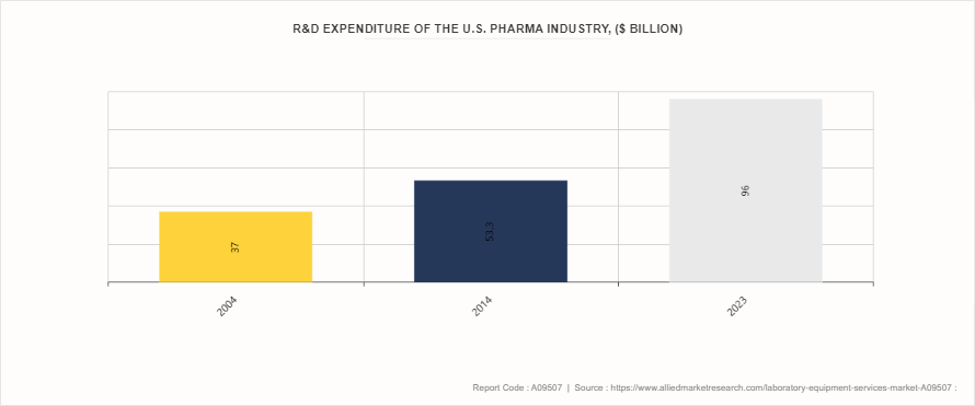 Laboratory Equipment Services Market by 