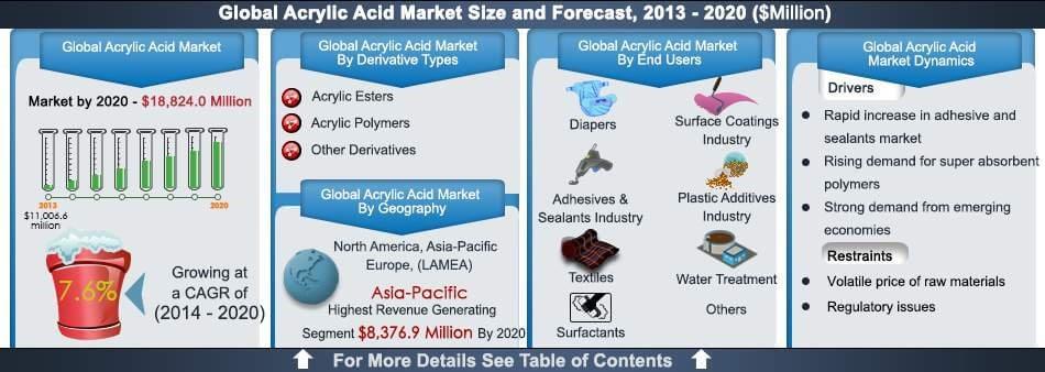 Acrylic Acid Market: Global Size, Trends & Analysis Report