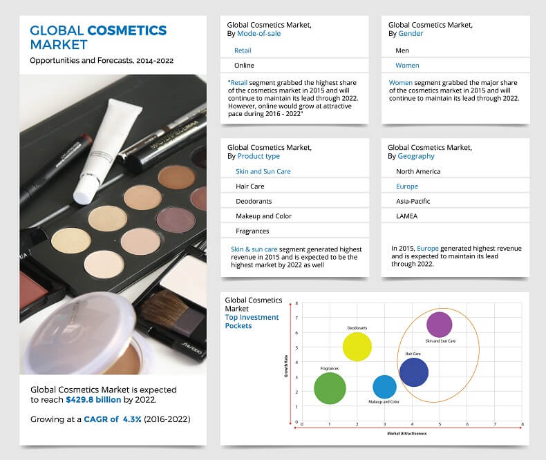 types of cosmetic products