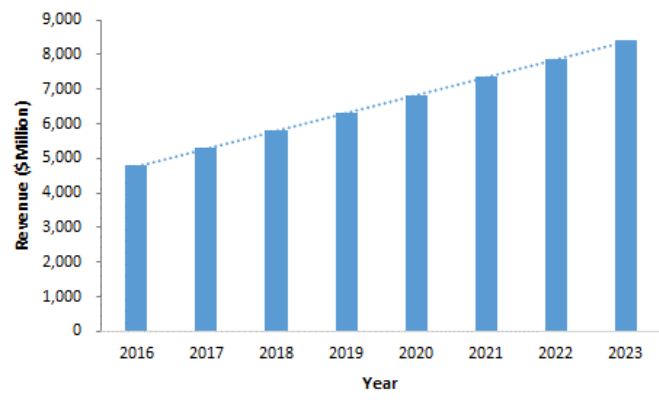 India Wind Turbine Market Growth, 20162023 ($Million)