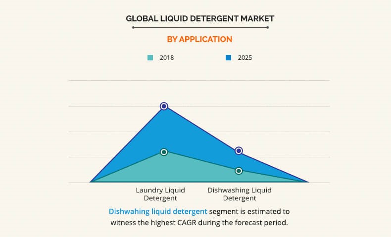 laundry detergent industry