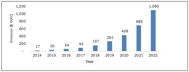 Smart Inhalers Market by Product and Indication - 2022