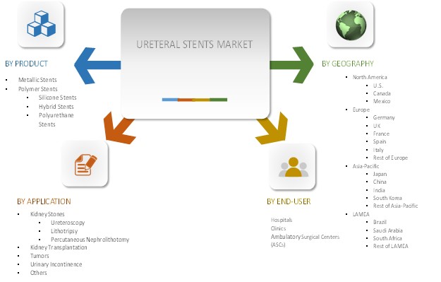 Ureteral Stents Market Size Share Industry Analysis Growth