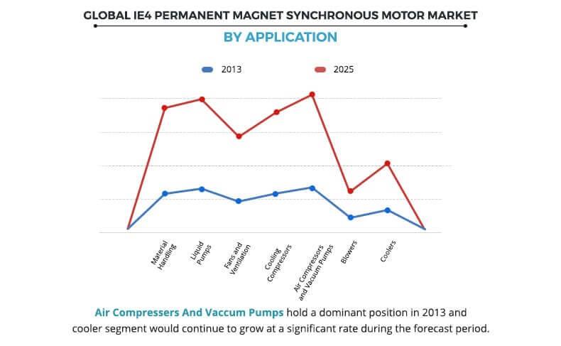 IE4 Permanent Magnet Synchronous Motors Market Size, Trend by 2025