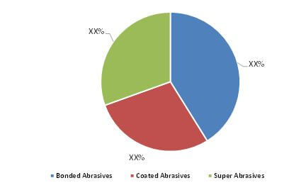 Abrasives Market Size, Share & Growth | Industry Forecast, 2023