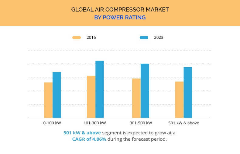 Air Compressor Market Size Share Trends And Forecast Analysis 2023