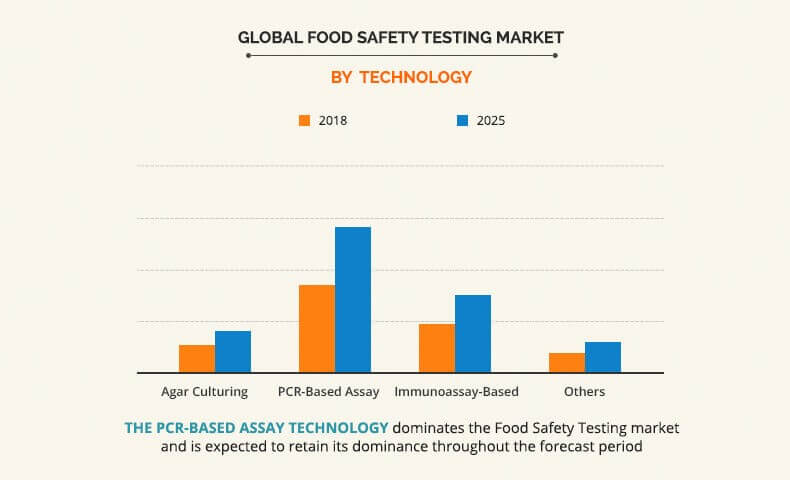 Food Safety Testing Market Size, Share | Industry Forecast, 2025