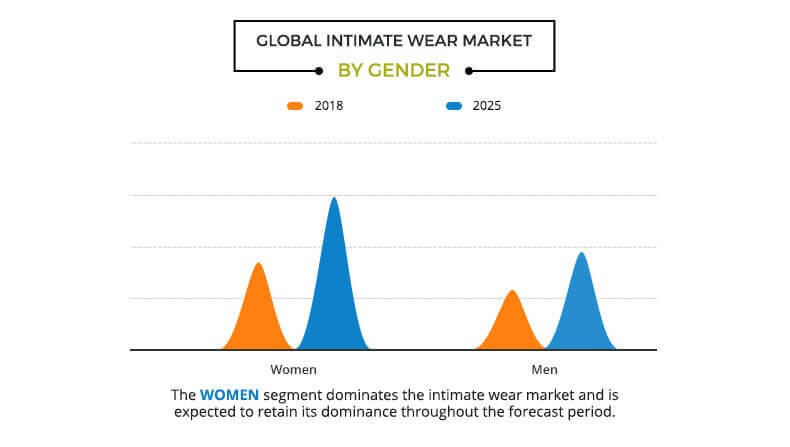 Intimate Apparel Market Is Booming Worldwide