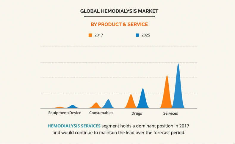 Hemodialysis Market Size & Share | Industry Analysis by 2025