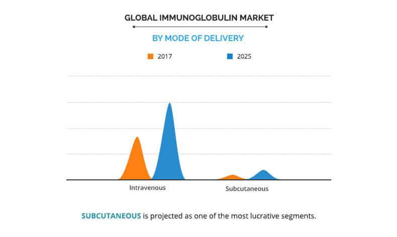 Immunoglobulin Market | Industry Growth & Report Analysis, 2018-2025