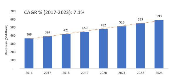 Abrasives Market Size, Share & Growth | Industry Forecast, 2023