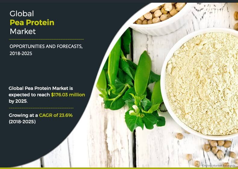 pea-protein-market-size-and-share-industry-trends-2025