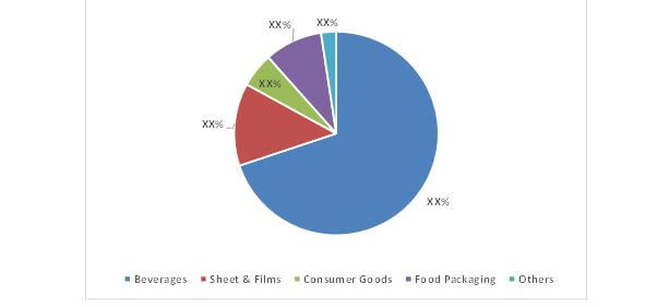 Polyethylene Terephthalate Market Size And Growth Analysis By 2023