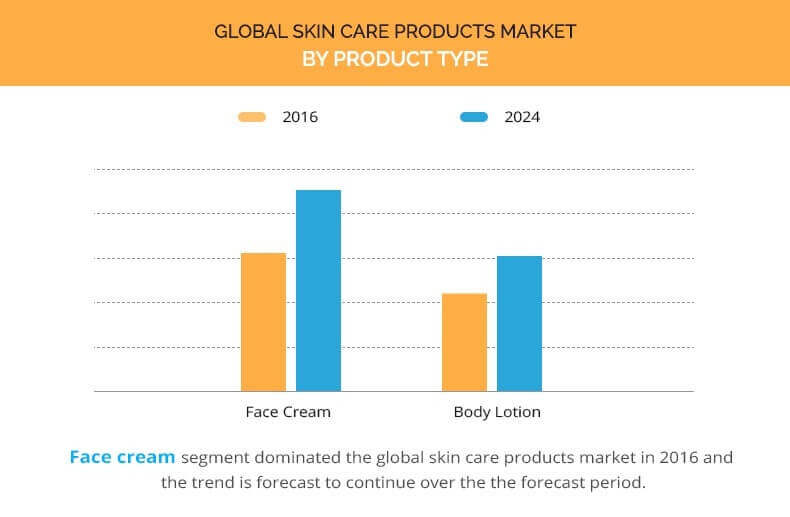 Skin Care Products Market Size, Share & Growth Research Report 2024