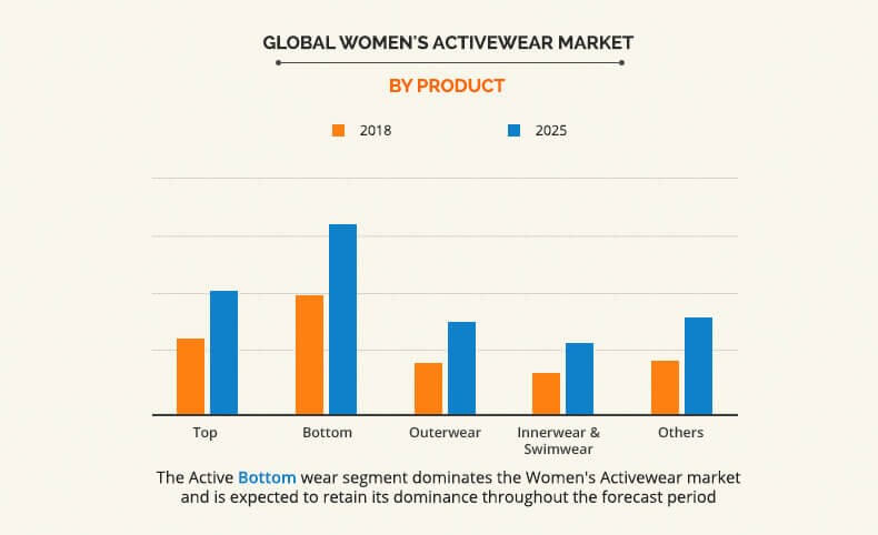 Women's Activewear Market Share, Size, Top Brands, Forecast 2024-2032