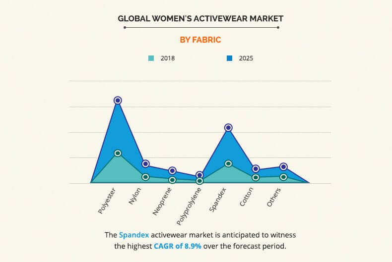 Womens Activewear Market Is Projected To Reach $216,868 Million By 2025,  Registering A CAGR Of 7.7%