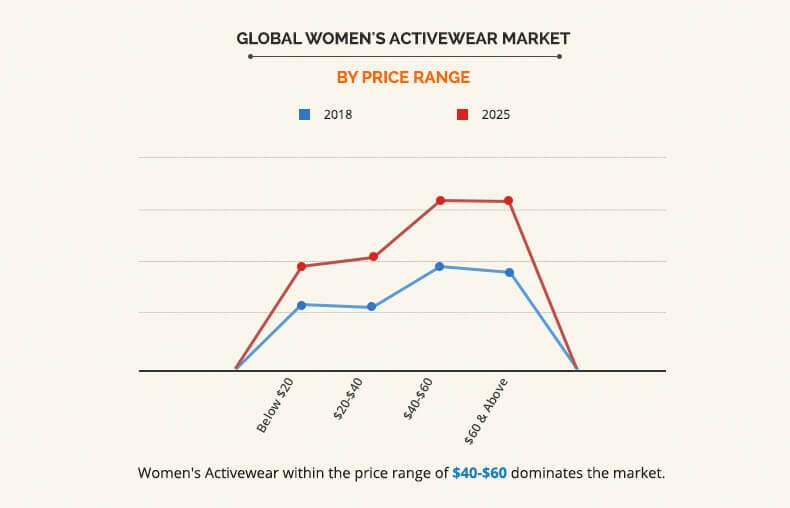 Global Women's Activewear Market Value & Forecast