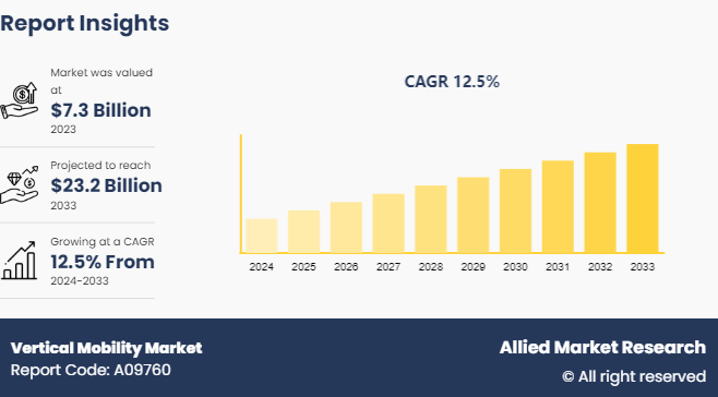 Vertical Mobility Market