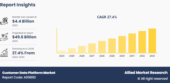 Customer Data Platform Market