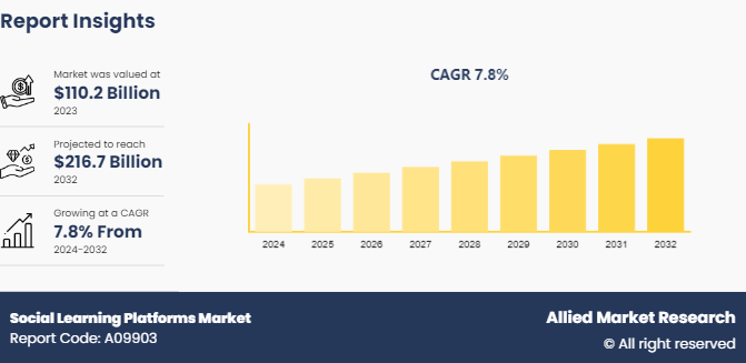 Social Learning Platforms Market