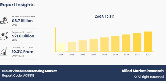 Cloud Video Conferencing Market