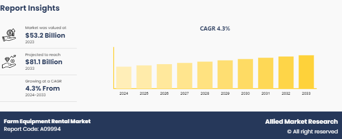 Farm Equipment Rental Market