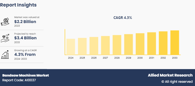 Bandsaw Machines Market