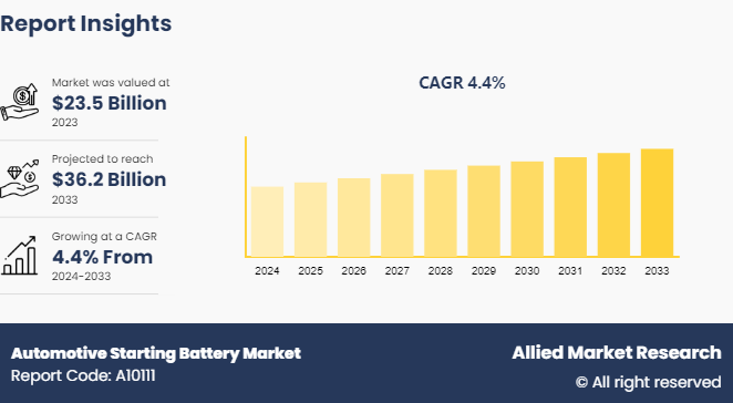 Automotive Starting Battery Market