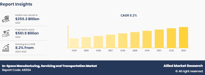 In-Space Manufacturing, Servicing and Transportation Market