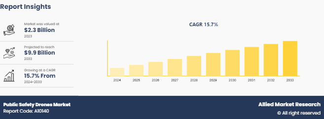 Public Safety Drones Market