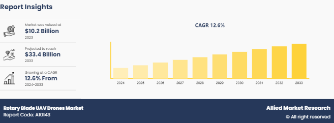 Rotary Blade UAV Drones Market