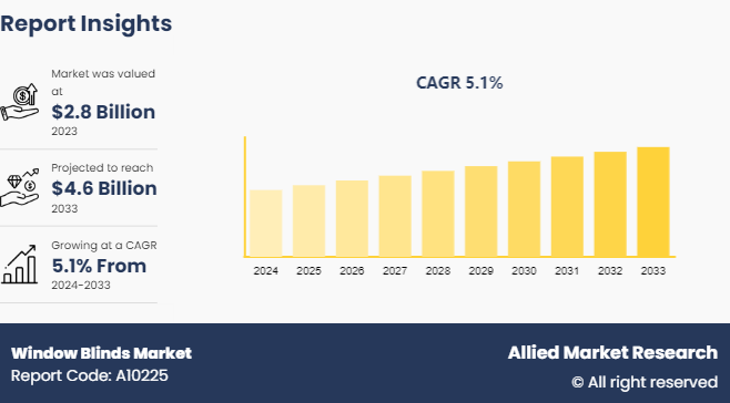 Window Blinds Market