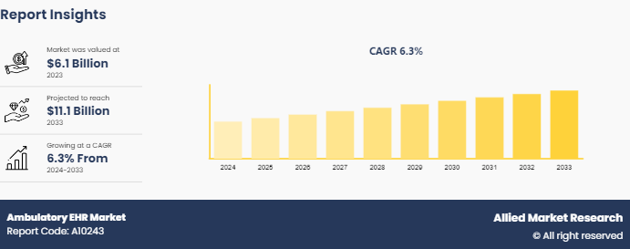 Ambulatory EHR Market