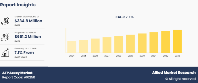 ATP Assays Market