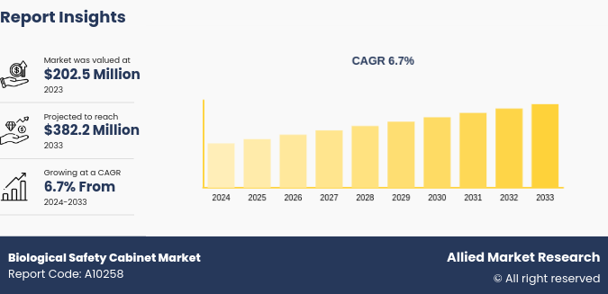 Biological Safety Cabinets Market