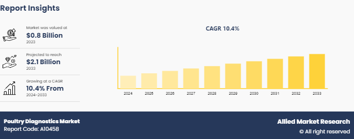 Poultry Diagnostics Market