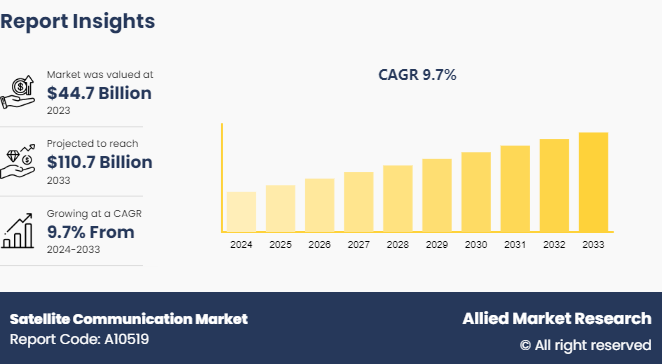 Satellite Communication Market