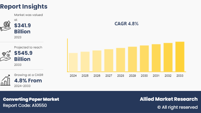 Converting Paper Market