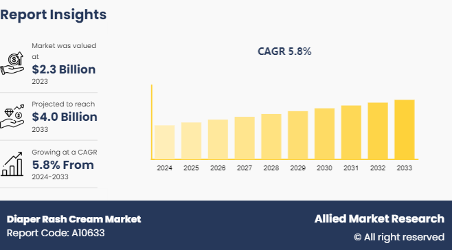 Diaper Rash Cream Market